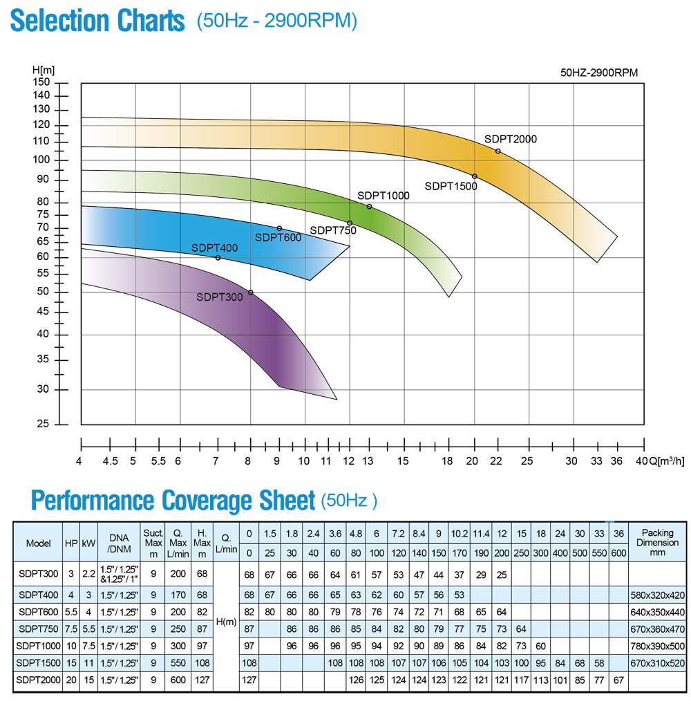 SDPT—Two Stage Centrifugal Pump