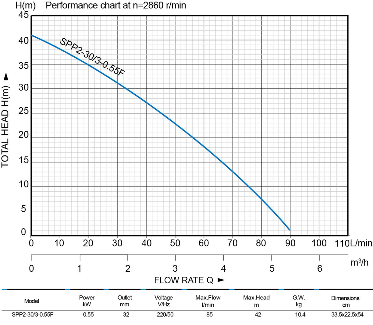 High Head Multistage Submersible Pump—SPP2-30/3-0.55F