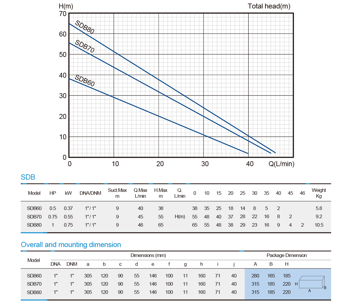 SDB-Premium Peripheral Pump