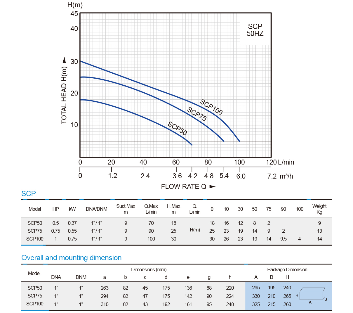 Cast Iron Centrifugal Pump-SCP series