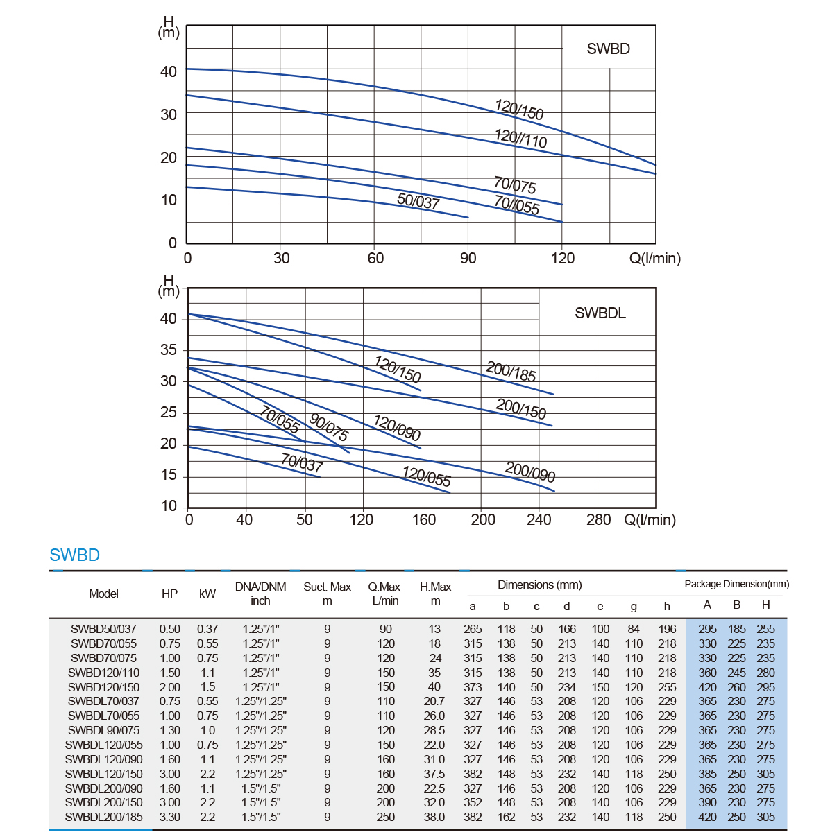 Stainless Steel Centrifugal Pump -SWBD（L）series