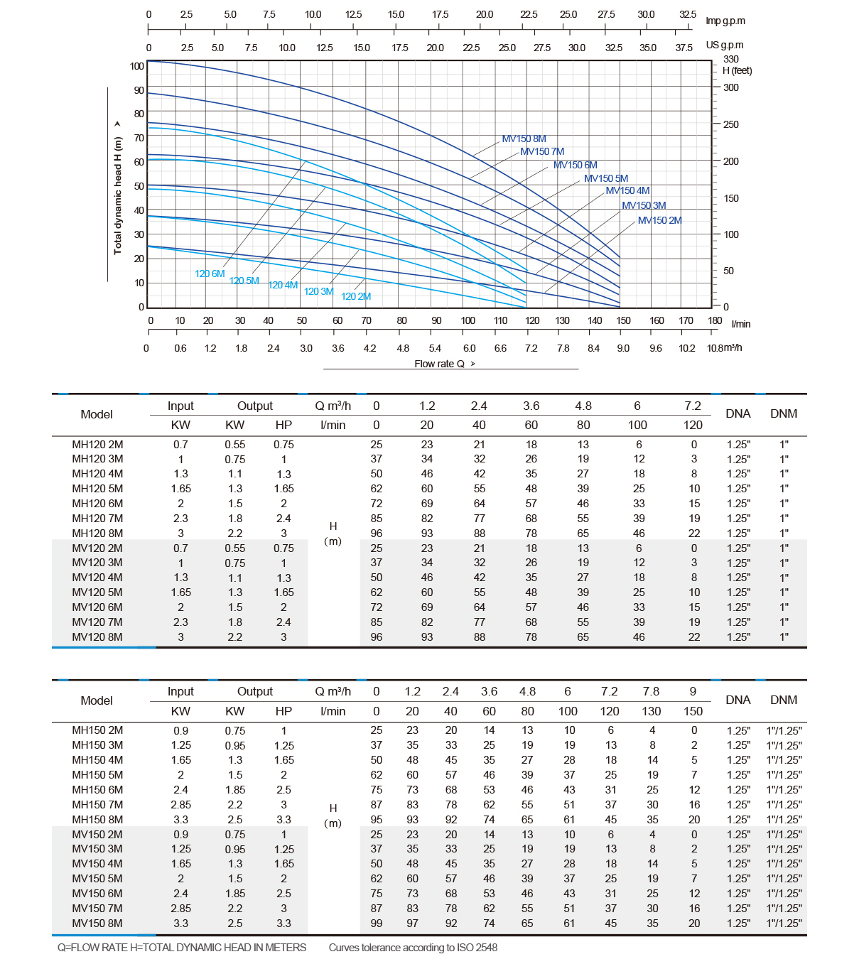 Vertical Multistage Centrifugal Pump-MV