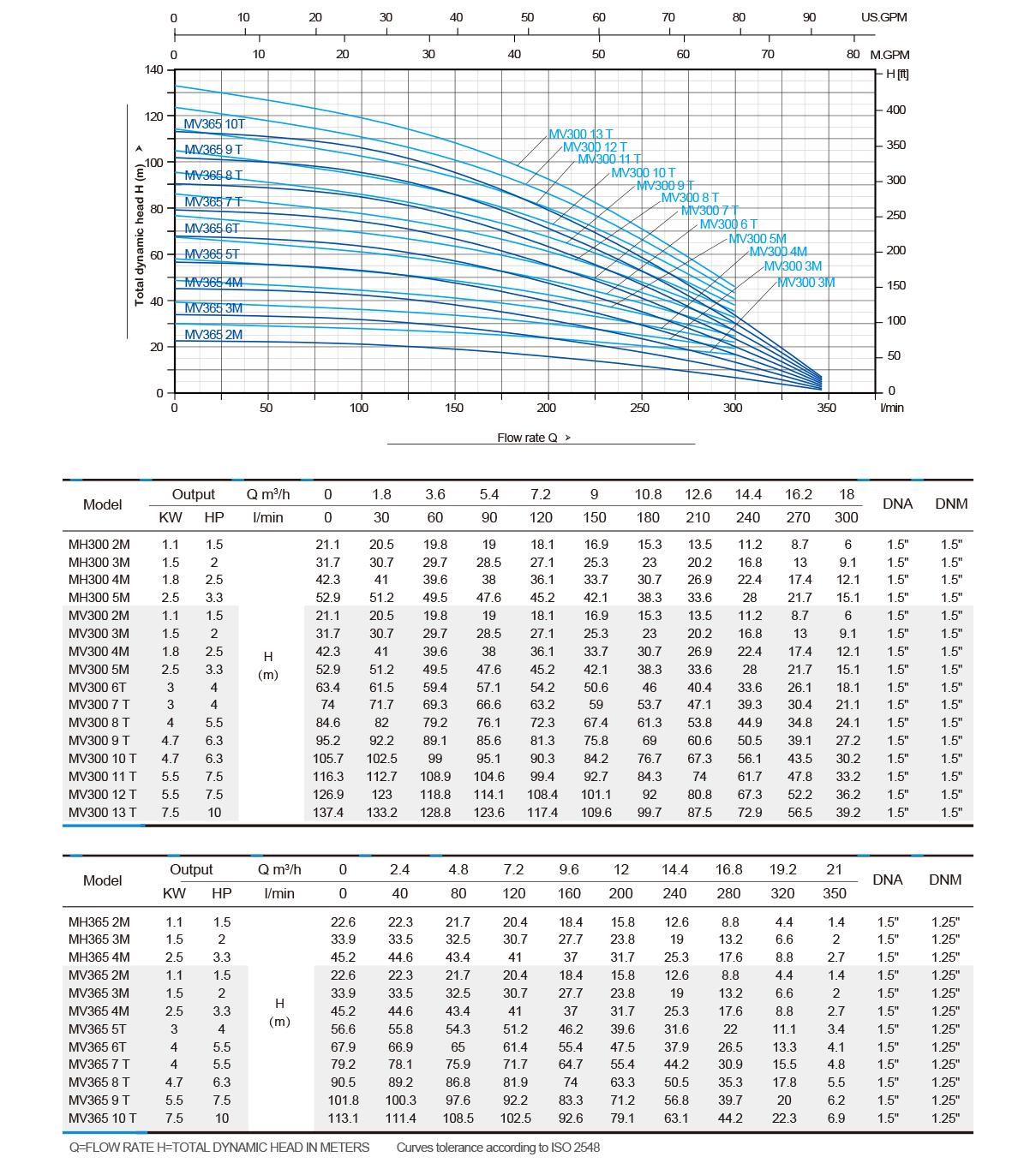 Vertical Multistage Centrifugal Pump-MV