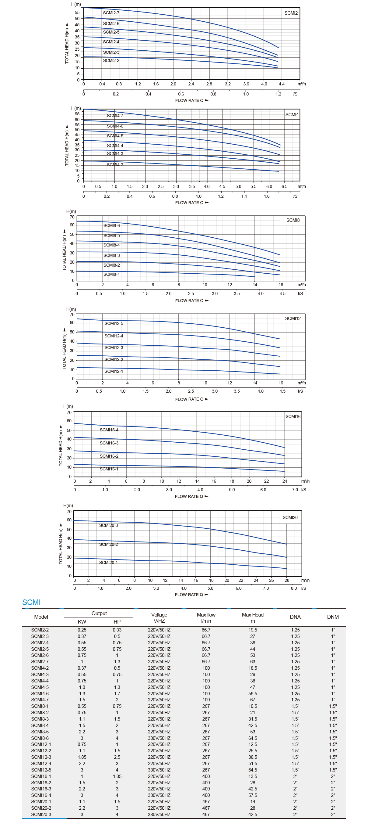 Stainless Steel Multistage Pumps — SCMI Series