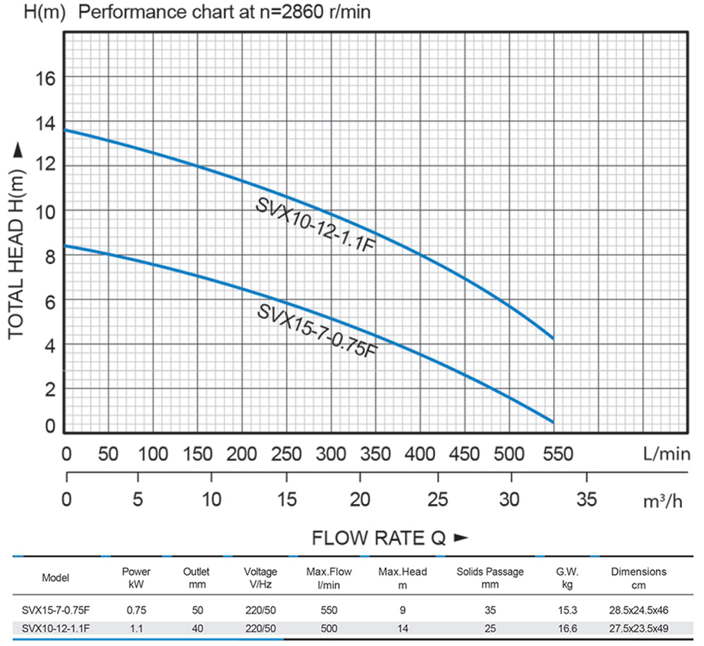 SVX-VORTEX Type Submersible Sewage Pumps