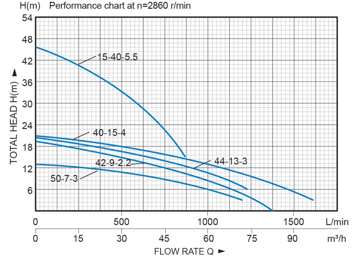 SWQ-Heavy Duty Submersible Sewage Pumps