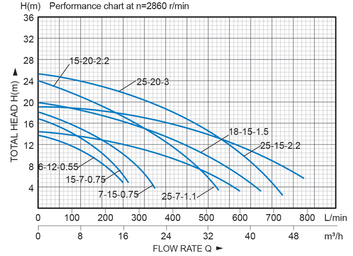 SWQ-Heavy Duty Submersible Sewage Pumps