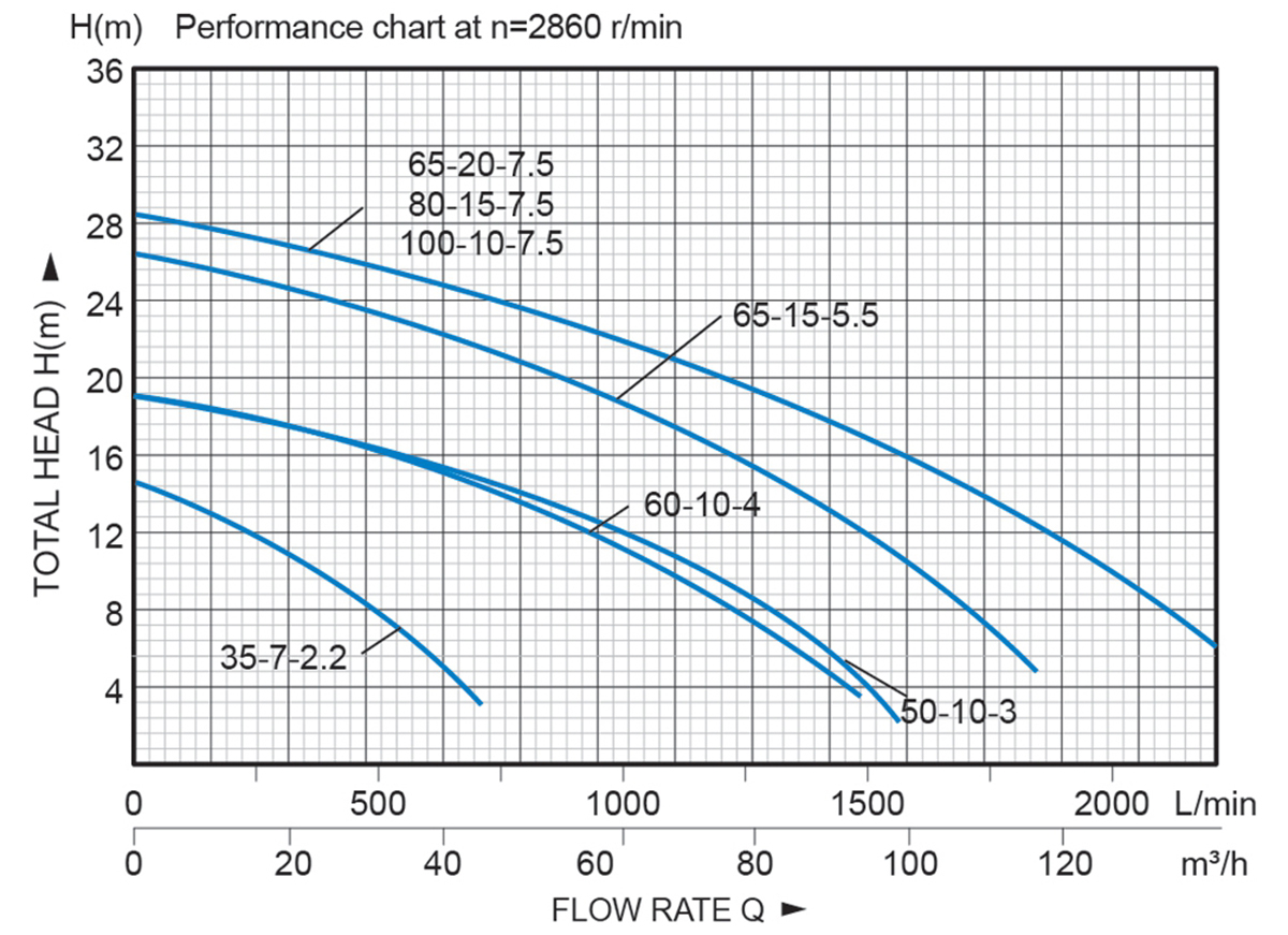 SWQ-Heavy Duty Submersible Sewage Pumps