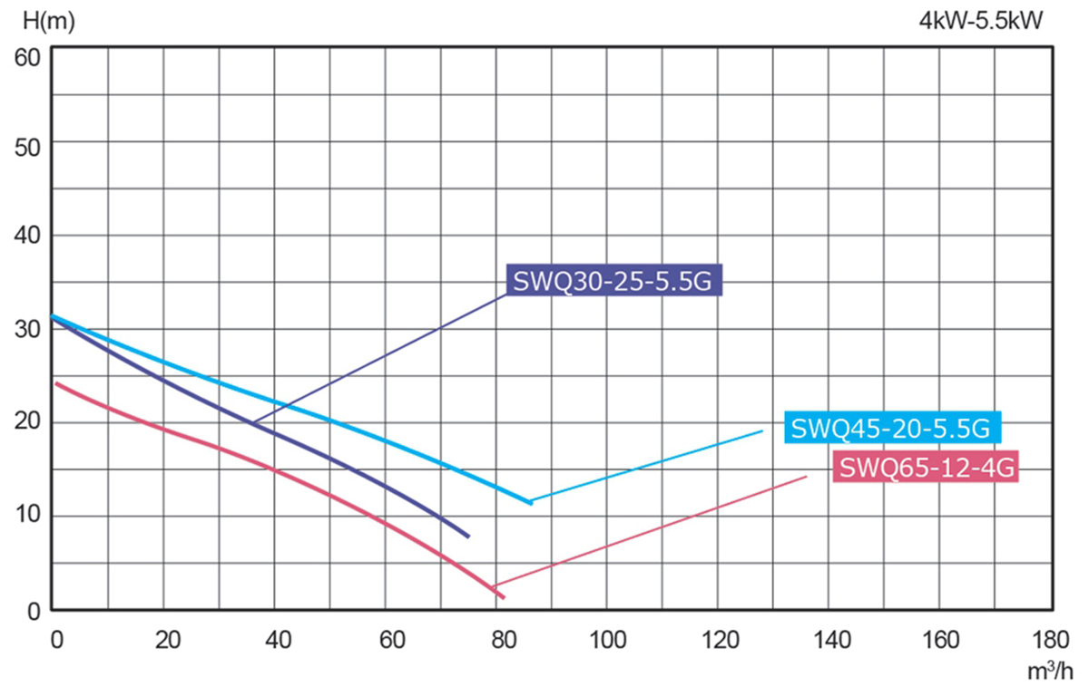 Non-clogging Submersible Grinder Pumps-SWQ series