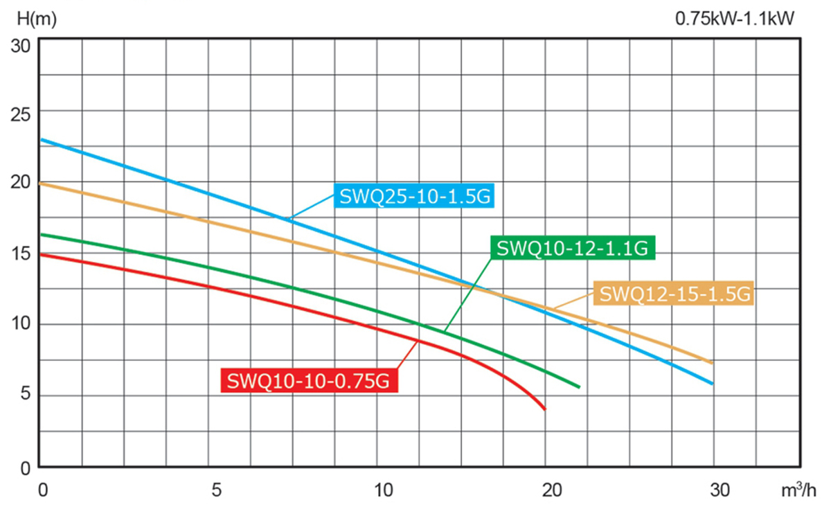 Non-clogging Submersible Grinder Pumps-SWQ series