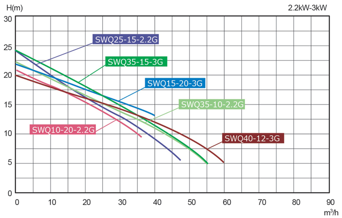 Non-clogging Submersible Grinder Pumps-SWQ series