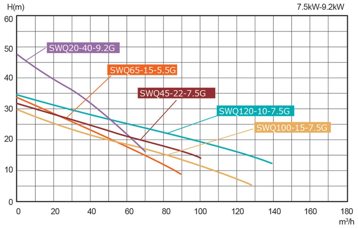 Non-clogging Submersible Grinder Pumps-SWQ series