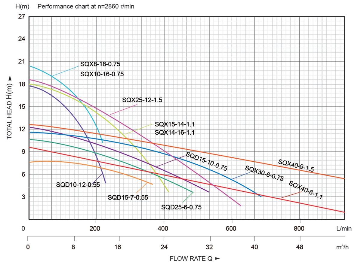 SQD-Submersible Pumps with Aluminum Casing