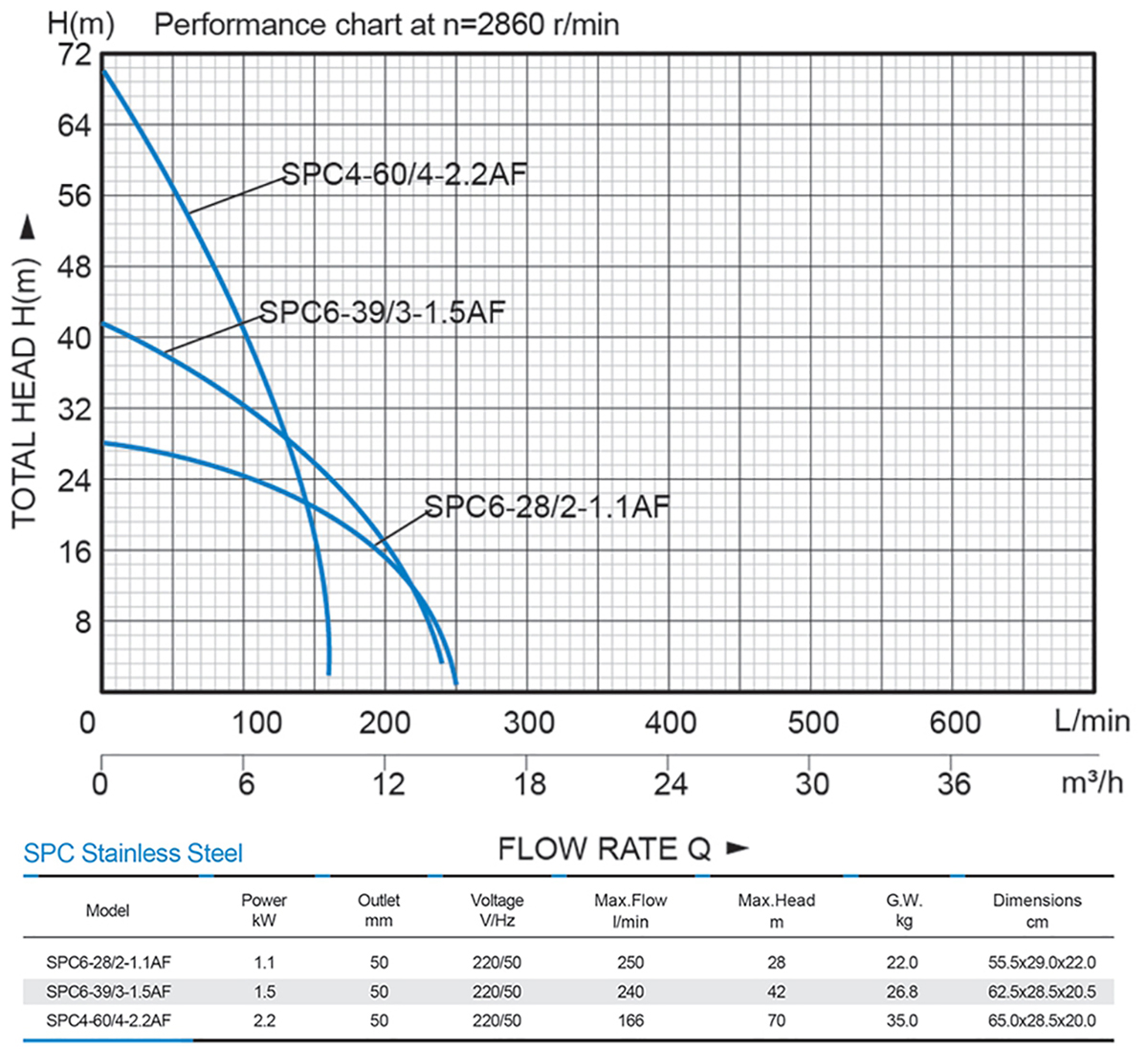 Multi-Stage Submersible Pump——SPC series