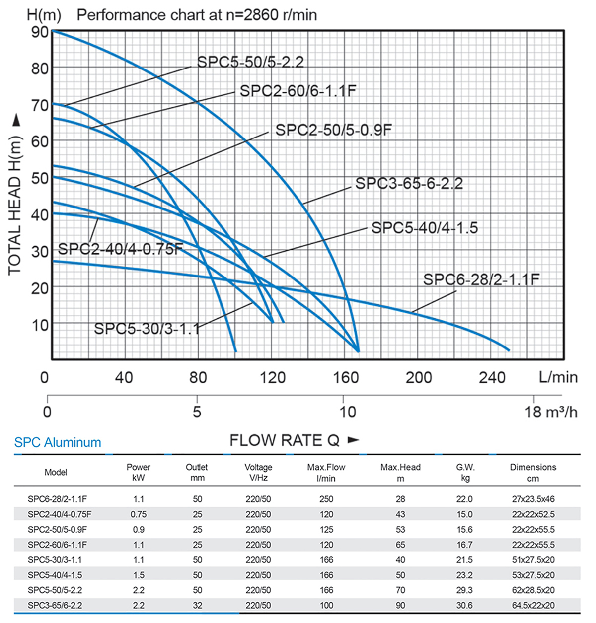 Multi-Stage Submersible Pump——SPC series