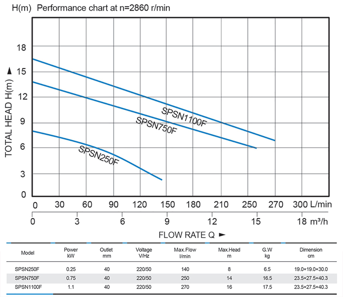 Full Stainless Steel Pump —SPSN Series