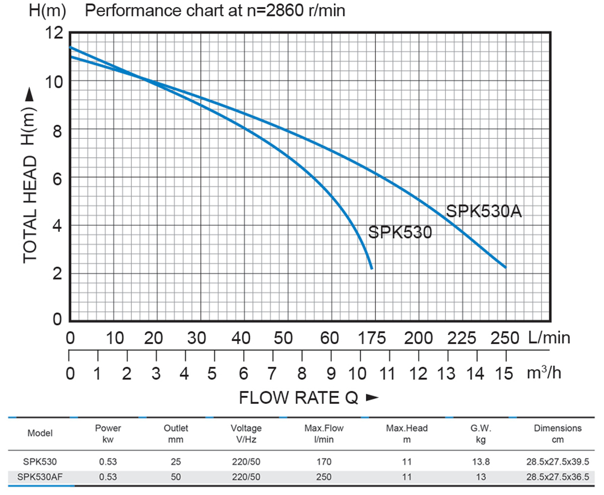 SPK530- 1.0mm Puddle Pump