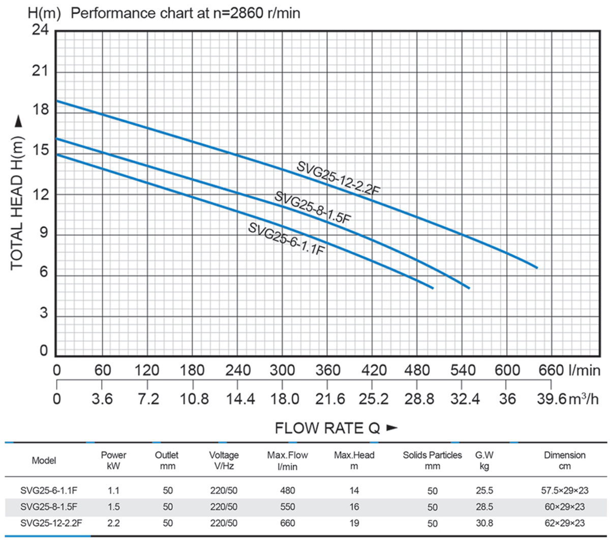 Submersible Free Passage Pumps——SVG series