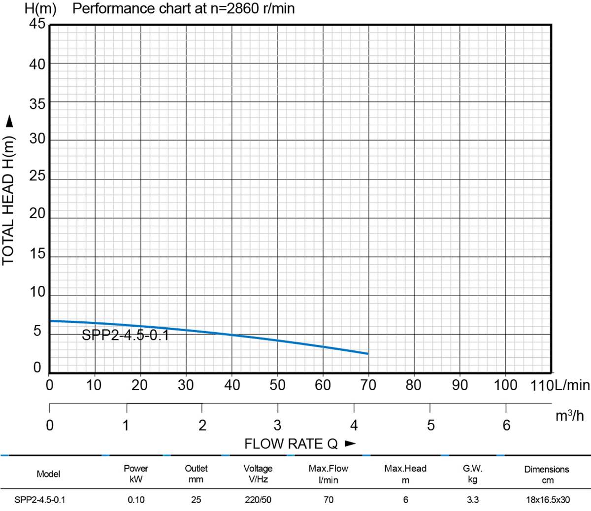 Submersible Puddle Pump——SPP2-4.5-0.1